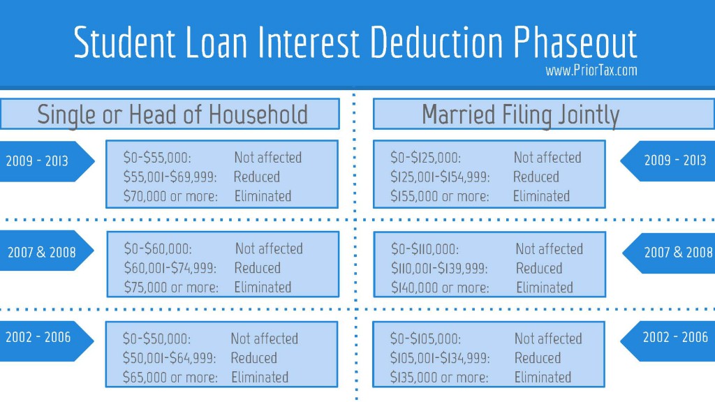 Student Loan Interest Deduction 2013